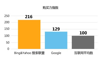 必应推广出口通